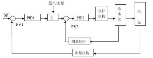 DCS高炉动力