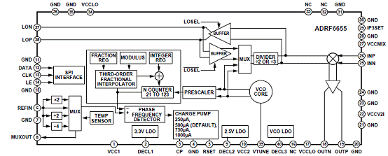 ADRF6655