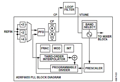 ADRF6655