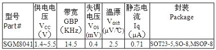 圣邦微电子推出单通道超低功耗运放SGM8041