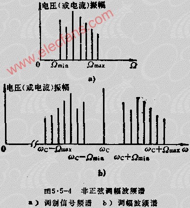 调幅信号