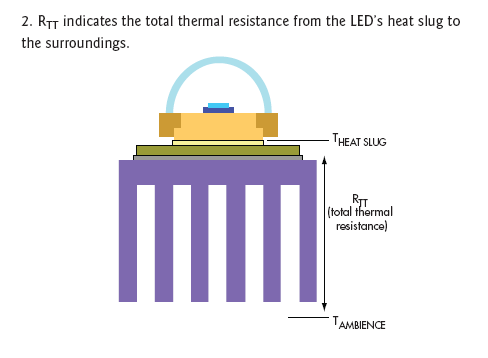 图2：R<sub>TT</sub>指明了从LED散热片到周围环境的总热阻。