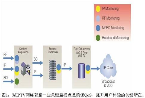 三网融合带来的测试测量新挑战。