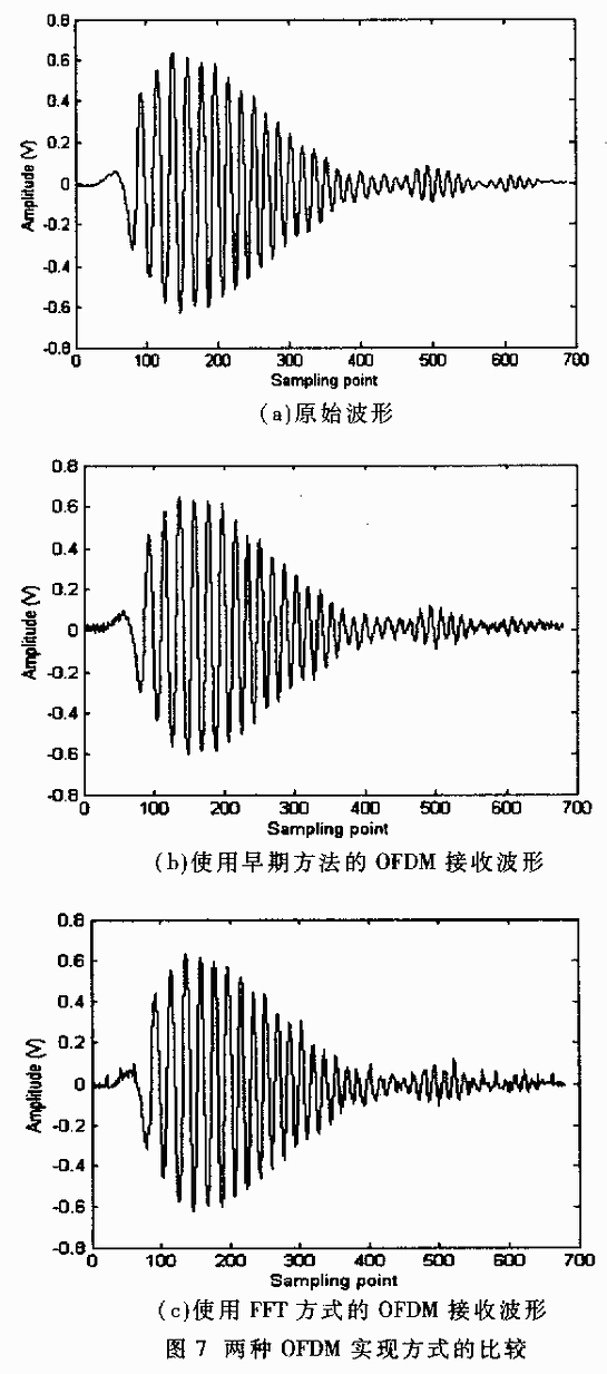 正交频