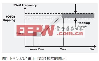 PWM控制