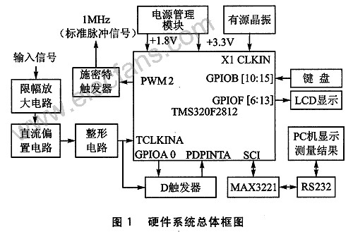 TMS320F281