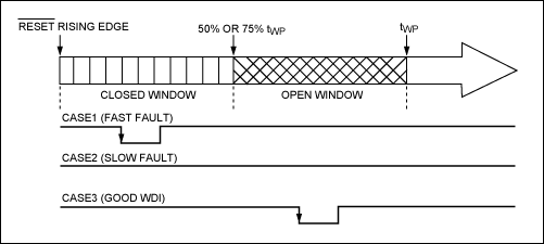 Figure 4. MAX16998 watchdog period timing (windowed watchdog versions).