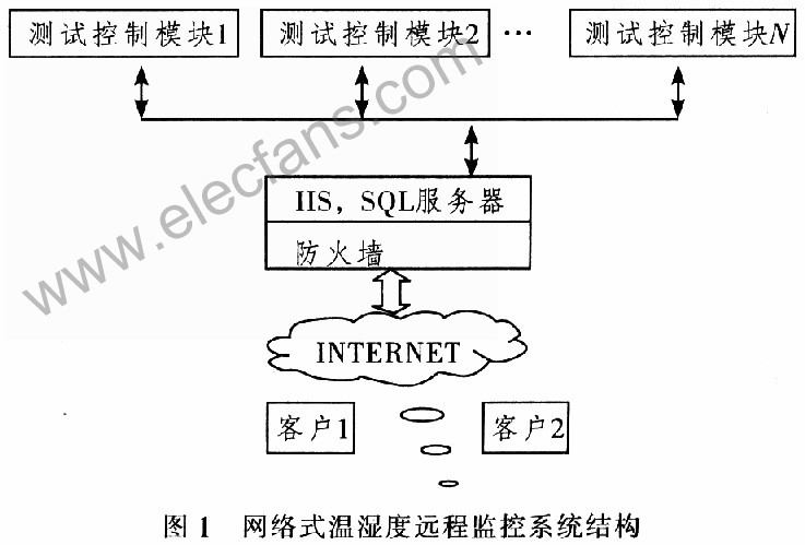 网络