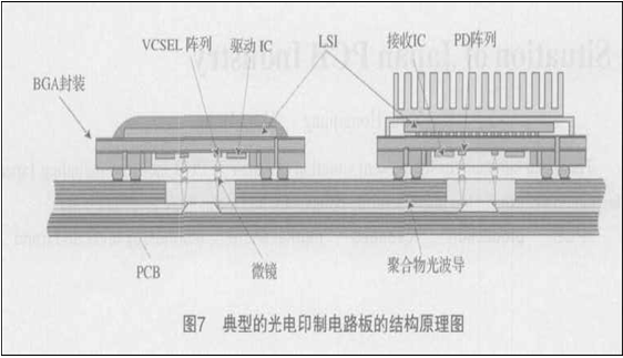 光电印制电路板的信号传输及光电转换