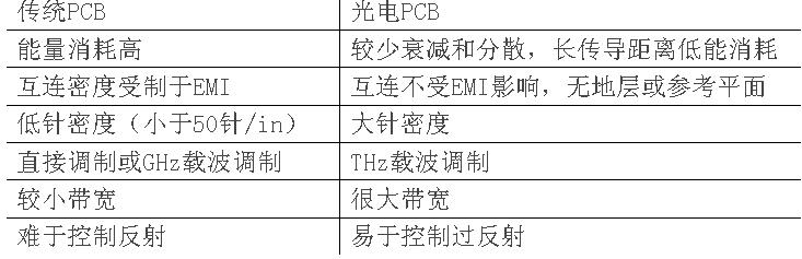 光学PCB和传统PCB的优点对比