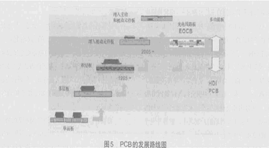 PCB 历史发展