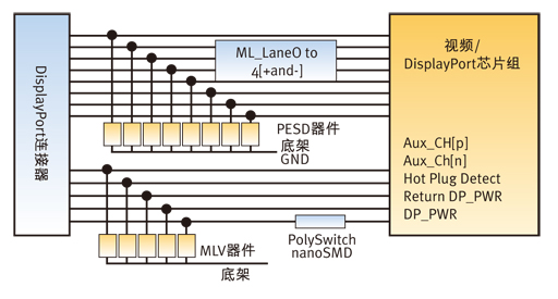 图2：利用MLV器件、PESD抑制器和PolySwitch过流保护器件的典型DisplayPort电路保护设计