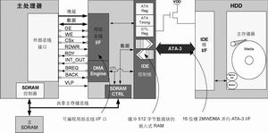 微型硬盘驱动技术与嵌入式应用整合方案