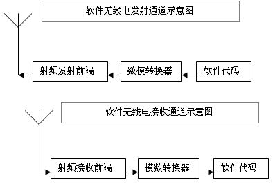 利用软件无线电提升车载无线应用的设计灵活性(电子工程专辑)