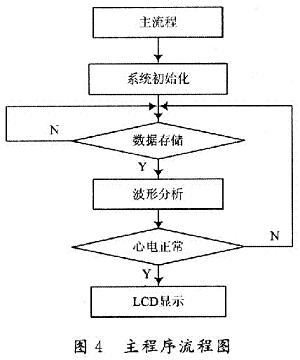 程序实现的流程图