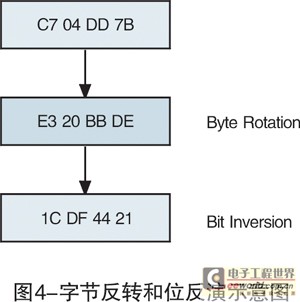 字节反转和位反演