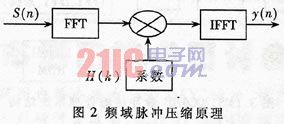 频域脉冲压缩处理