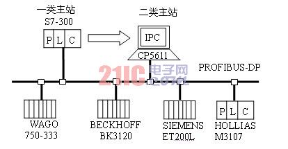 PROFIBUS-DP网络实验系统结构图