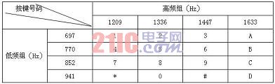 在DTMF信号中