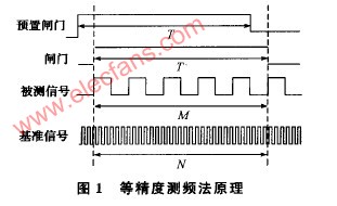 转速测控