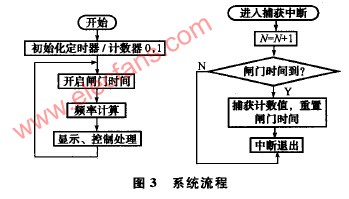 转速测控