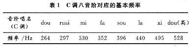 对应的频率