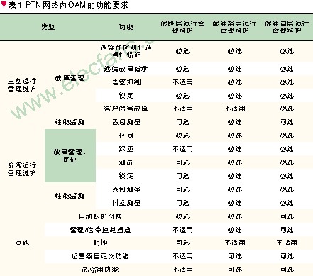 分组传送网