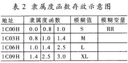 模糊逻辑