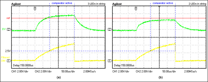 Figure 3. For the Figure 2 circuit with three LEDs in series and a 200Hz DIM signal with 5% duty cycle, these graphs show the filtered DRV signal VD (green) and filtered DIM signal (yellow) obtained with normal operation (a), and one LED shorted (b).