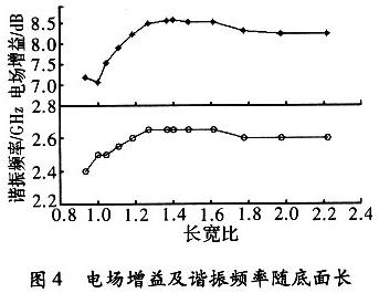 电场增益及谐振频率随底面长宽比的变化图