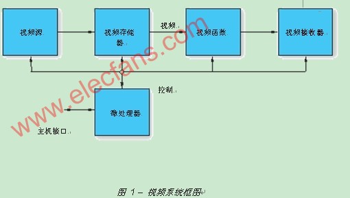 视频处理