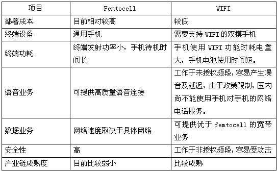 室内信号覆盖