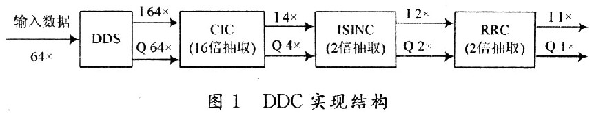 DDC的实现框图