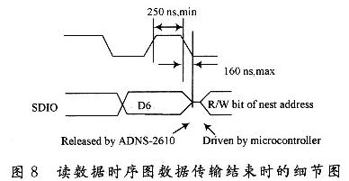 SCK和SDIO之间的时序关系