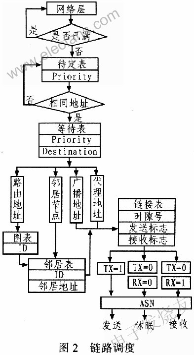 数据链路层