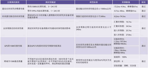 1588商用测试关键项指标