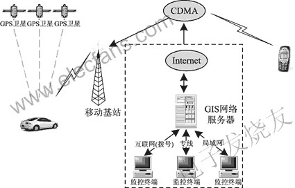 CDMA