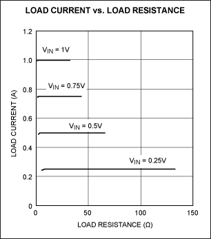 Figure 2. Load current vs. load resistance for the Figure 1 circuit.