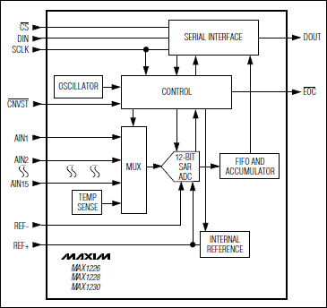 MAX1226、MAX1228、MAX1230：功能框图