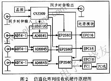 信道化接收