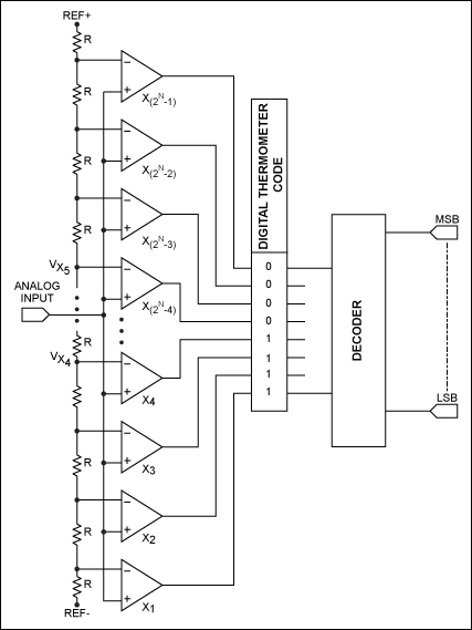 Figure 1. Flash ADC architecture. If the analog input is between VX4 and VX5, comparators X1 through X4 produce 1s and the remaining comparators produce 0s.