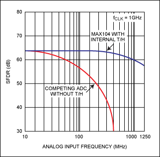 Figure 2. Spurious-free dynamic range as a function of input frequency.