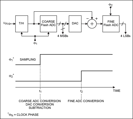 Figure 4. Subranging ADC architecture.