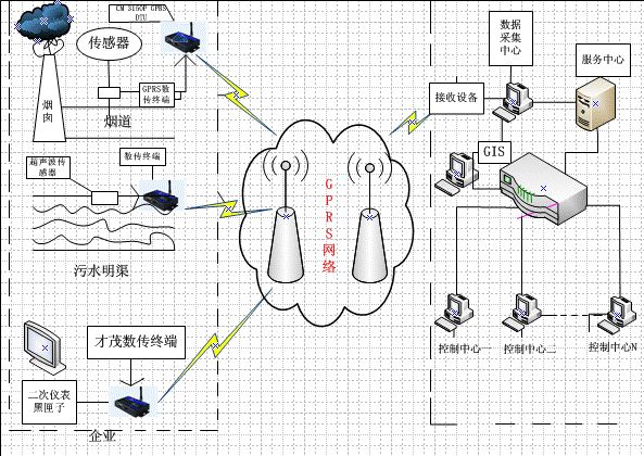 环境监控