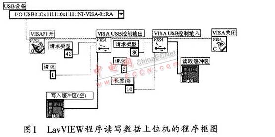 通信程序