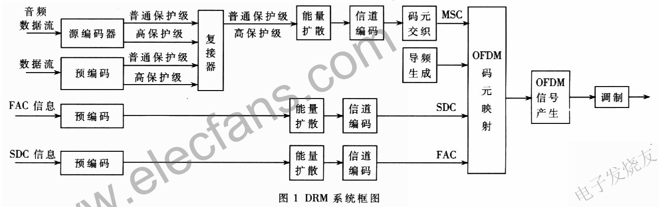 DRM测试接