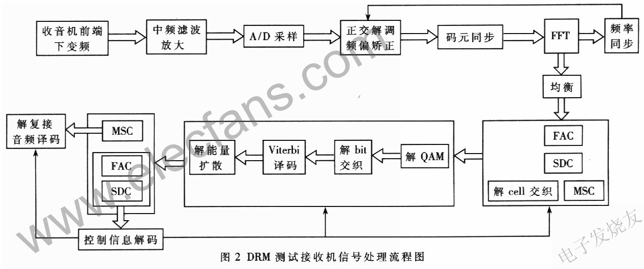 DRM测试接