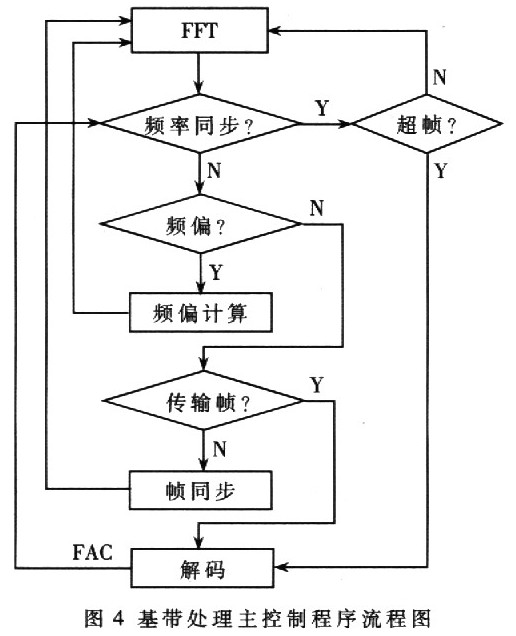 DRM测试接