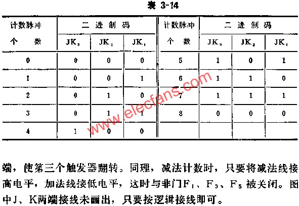 触发器