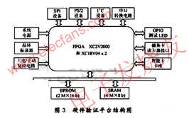 SOC硬件测试平台 来源：电子发烧友网